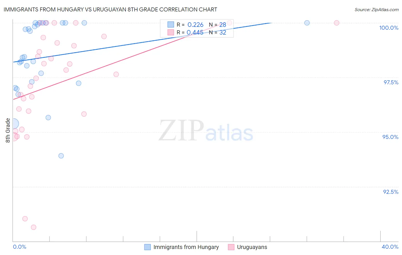 Immigrants from Hungary vs Uruguayan 8th Grade