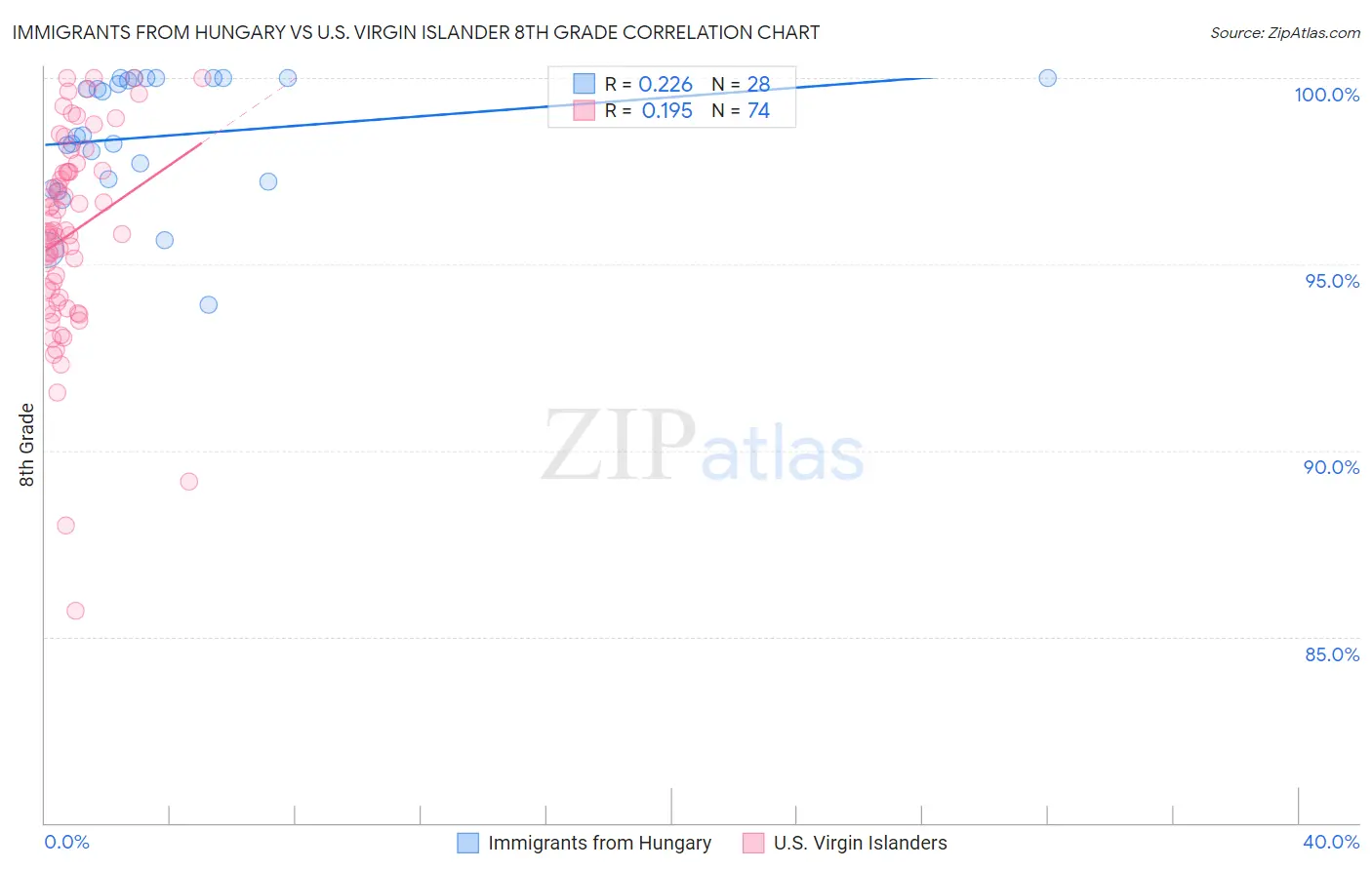 Immigrants from Hungary vs U.S. Virgin Islander 8th Grade