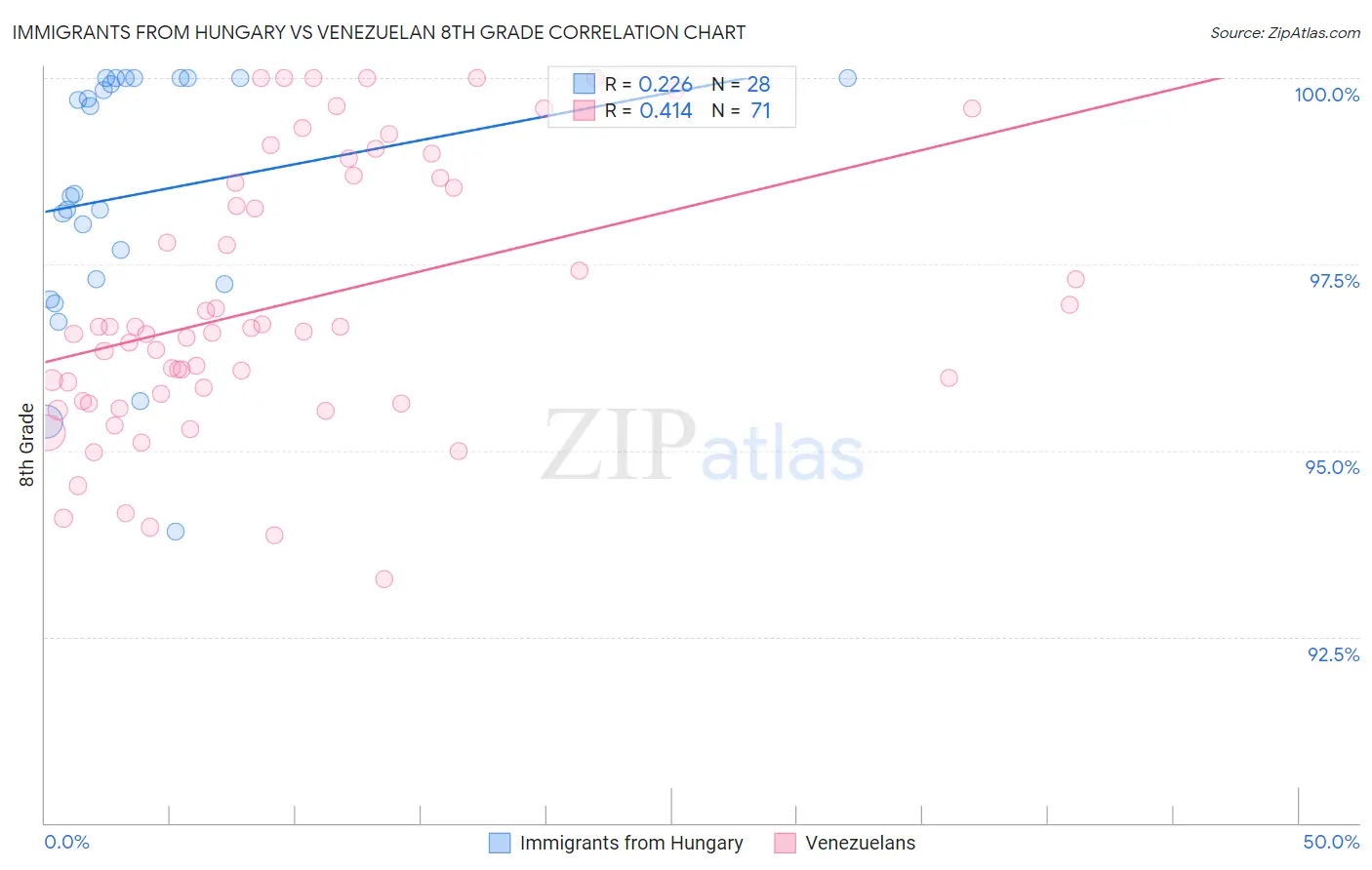 Immigrants from Hungary vs Venezuelan 8th Grade