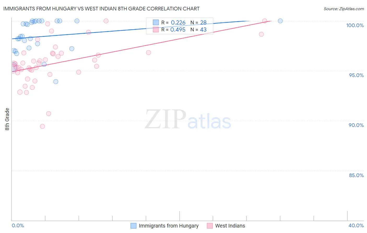 Immigrants from Hungary vs West Indian 8th Grade