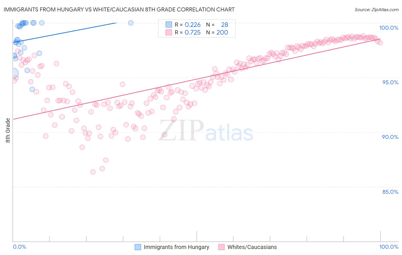 Immigrants from Hungary vs White/Caucasian 8th Grade