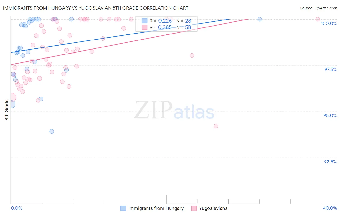 Immigrants from Hungary vs Yugoslavian 8th Grade
