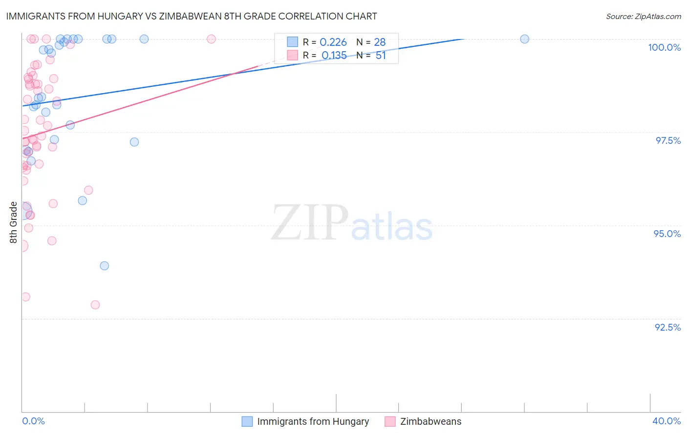 Immigrants from Hungary vs Zimbabwean 8th Grade