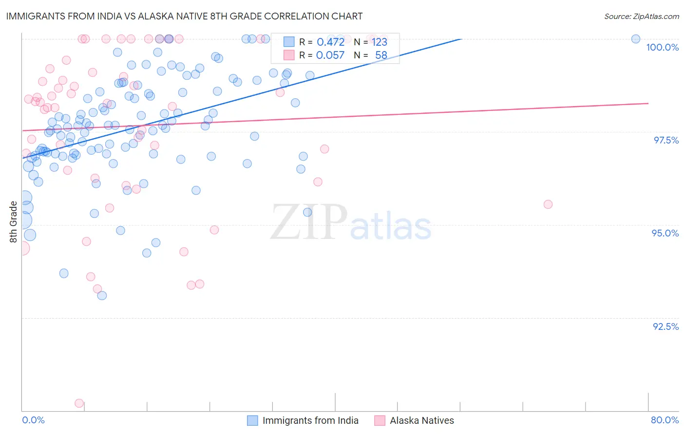 Immigrants from India vs Alaska Native 8th Grade