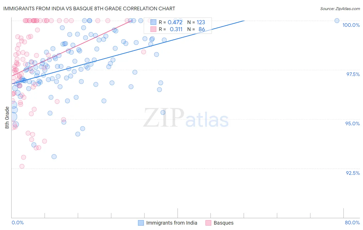 Immigrants from India vs Basque 8th Grade