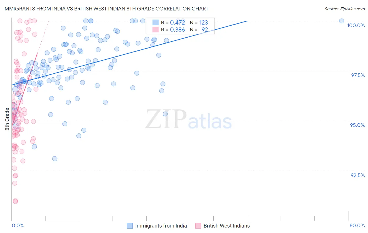 Immigrants from India vs British West Indian 8th Grade
