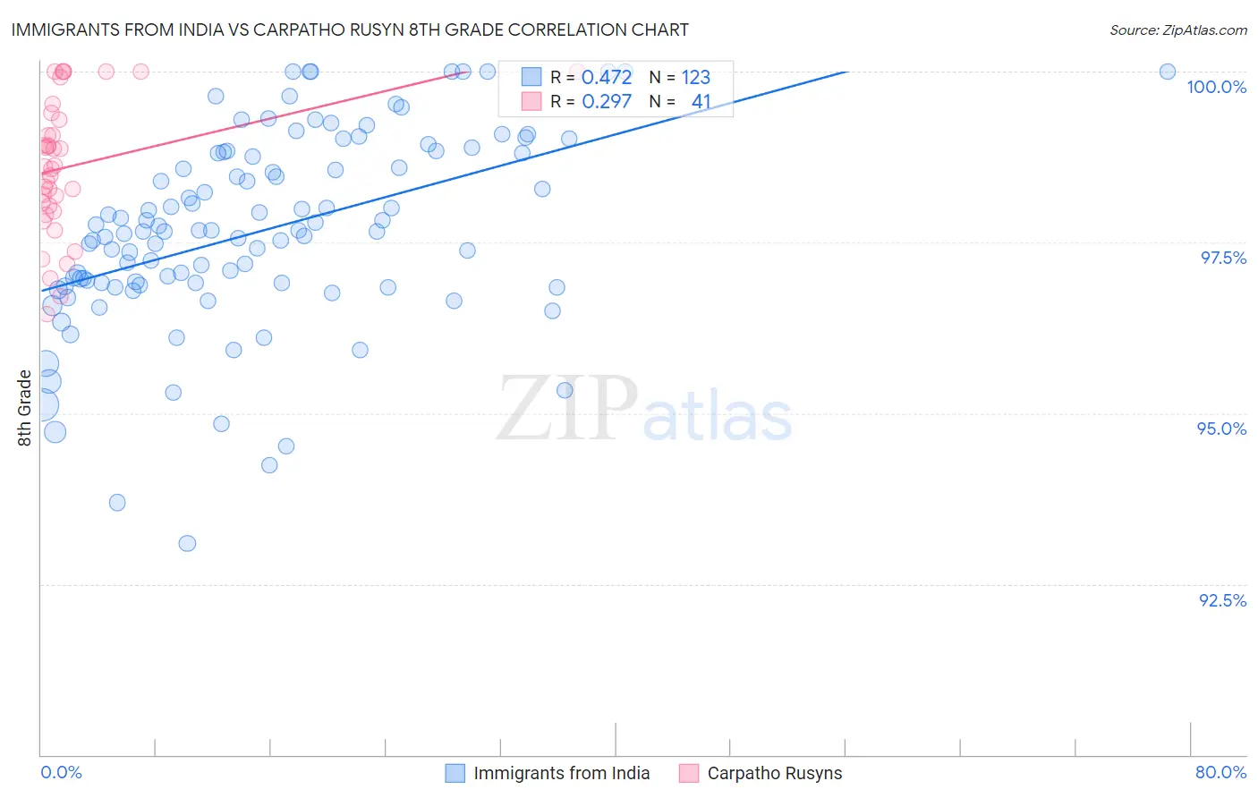 Immigrants from India vs Carpatho Rusyn 8th Grade