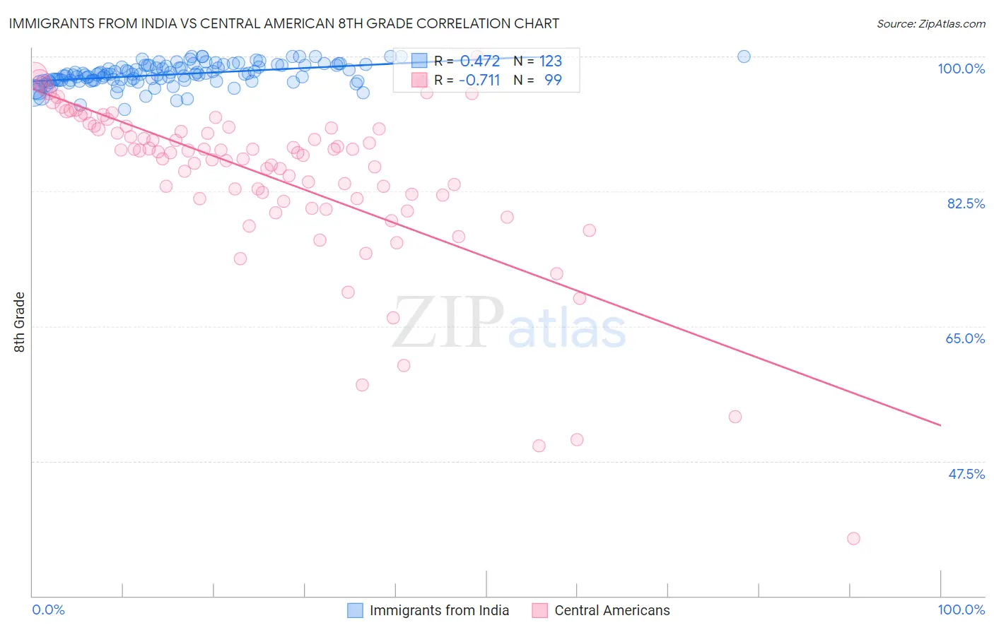 Immigrants from India vs Central American 8th Grade