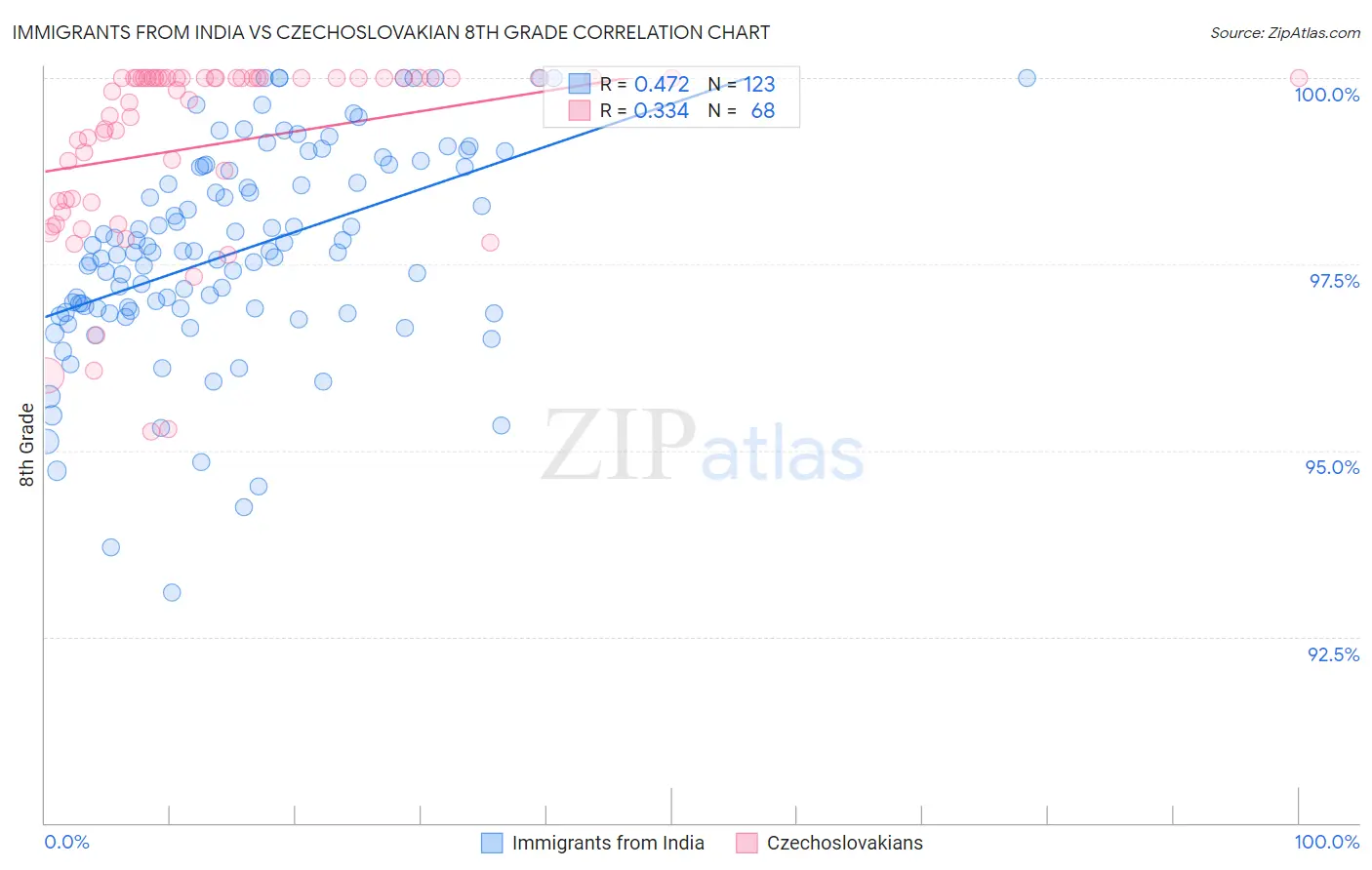 Immigrants from India vs Czechoslovakian 8th Grade