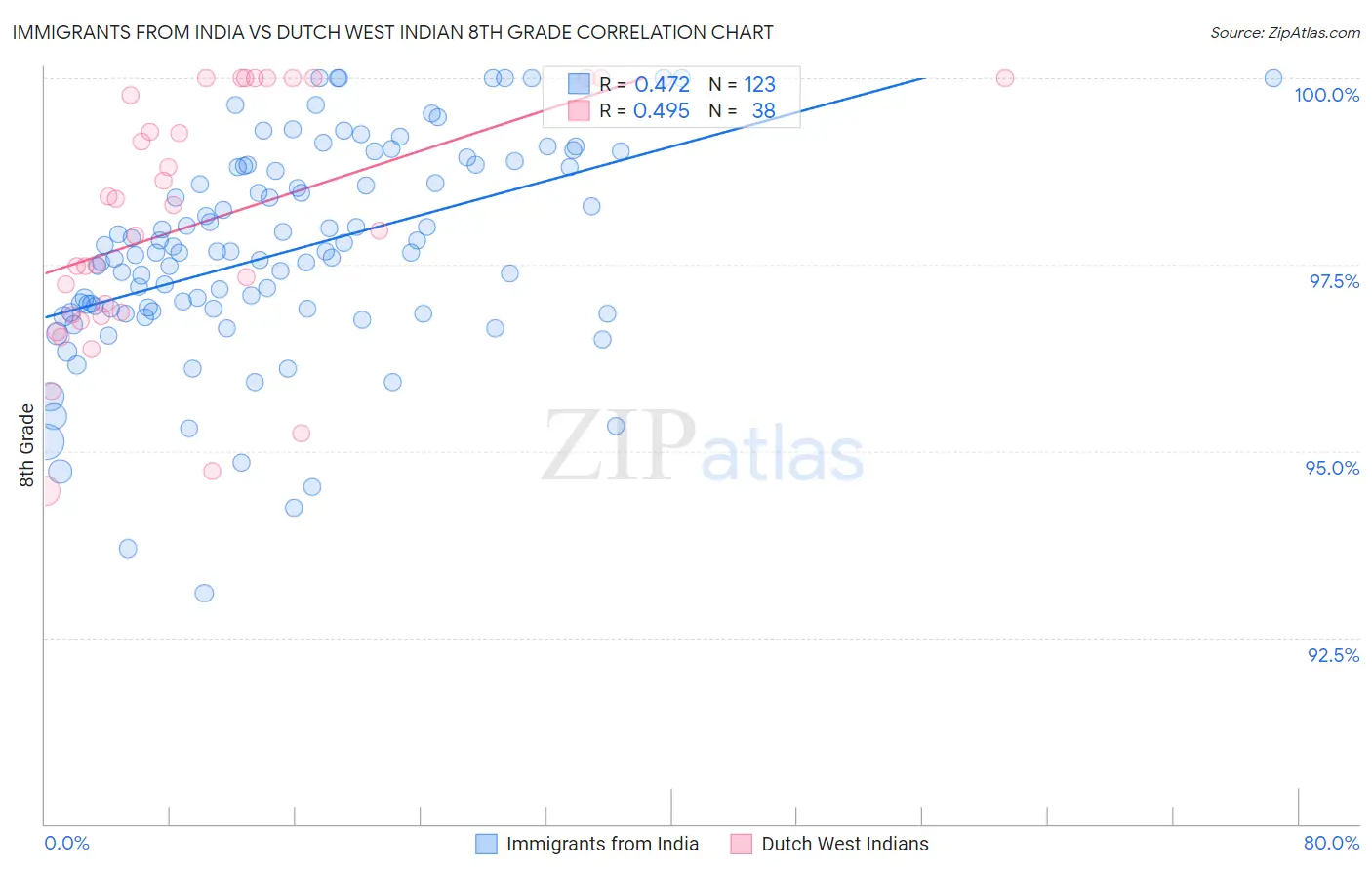 Immigrants from India vs Dutch West Indian 8th Grade