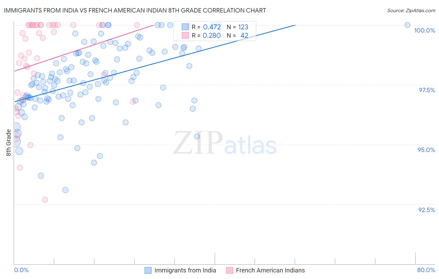 Immigrants from India vs French American Indian 8th Grade