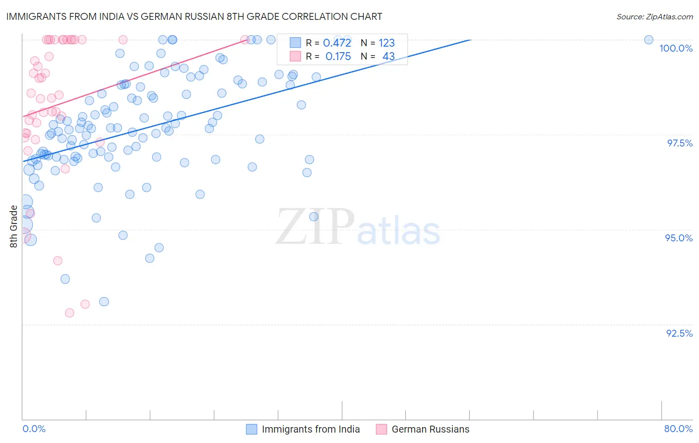 Immigrants from India vs German Russian 8th Grade