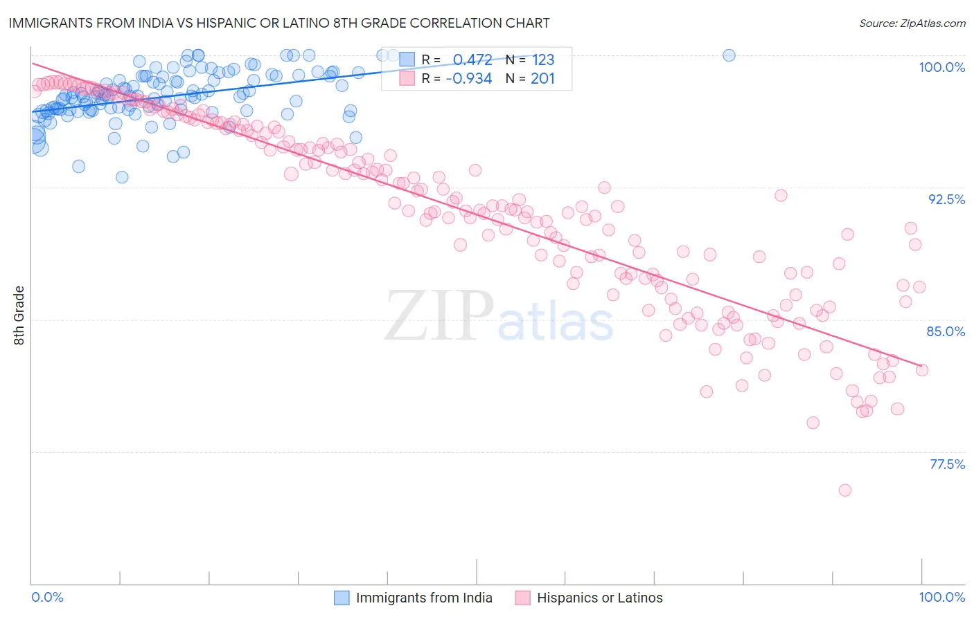 Immigrants from India vs Hispanic or Latino 8th Grade