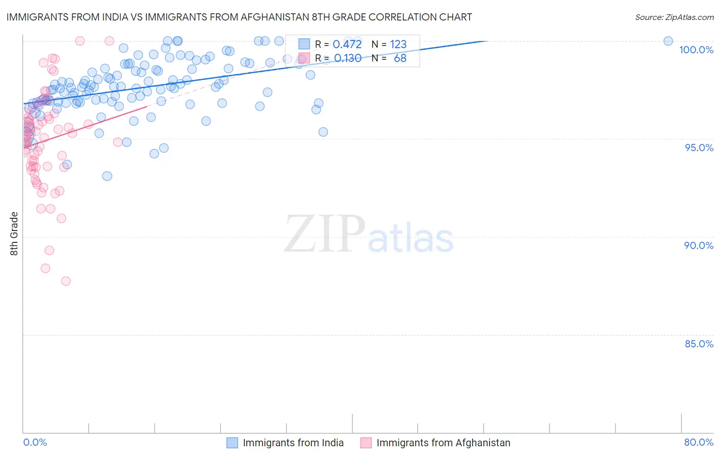 Immigrants from India vs Immigrants from Afghanistan 8th Grade