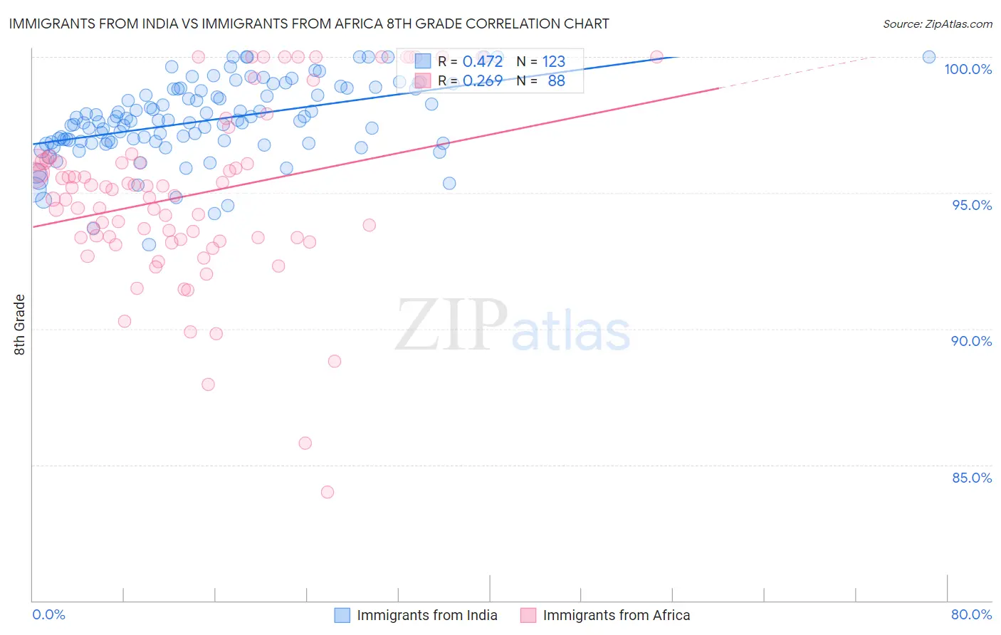 Immigrants from India vs Immigrants from Africa 8th Grade