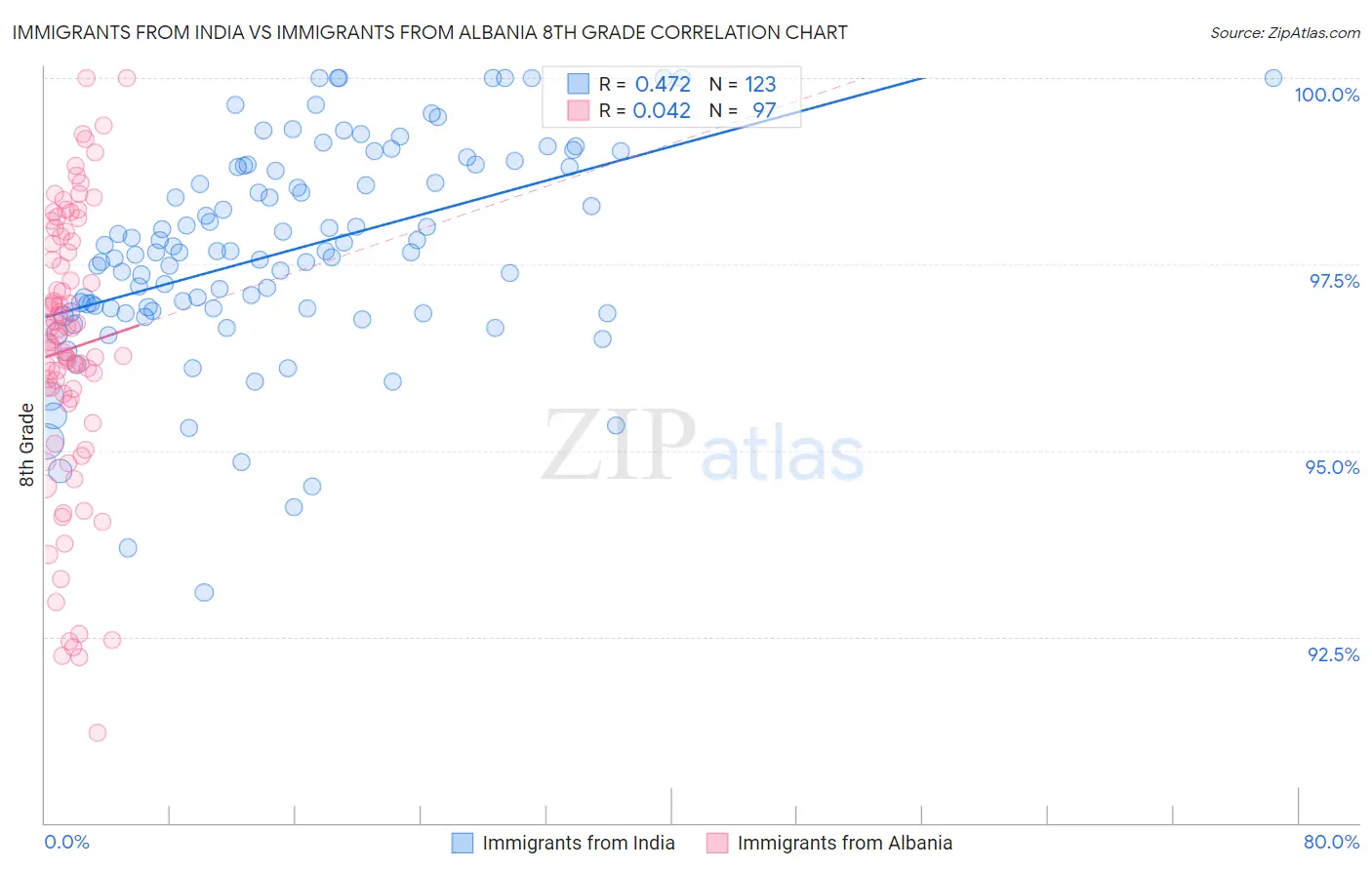 Immigrants from India vs Immigrants from Albania 8th Grade
