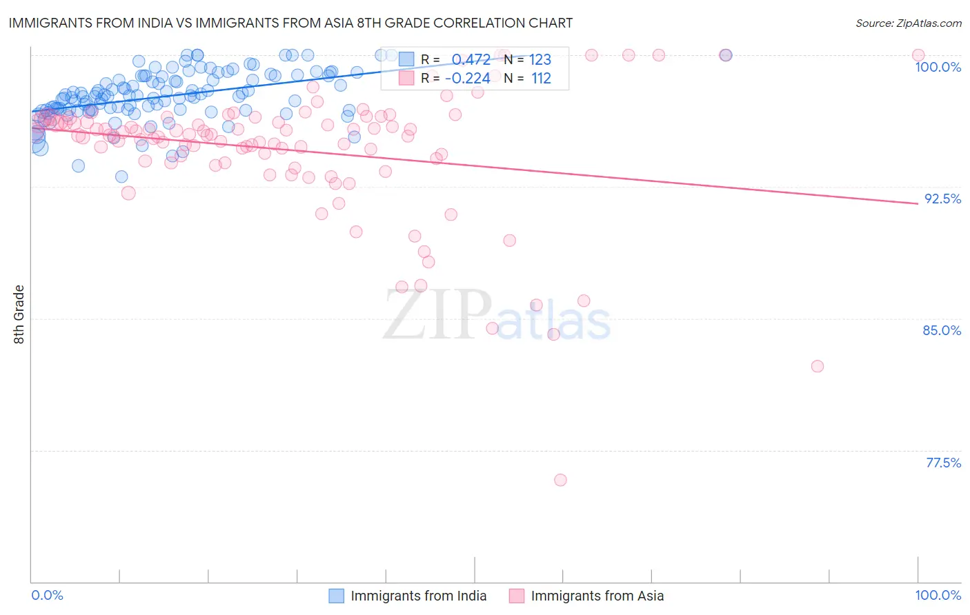 Immigrants from India vs Immigrants from Asia 8th Grade
