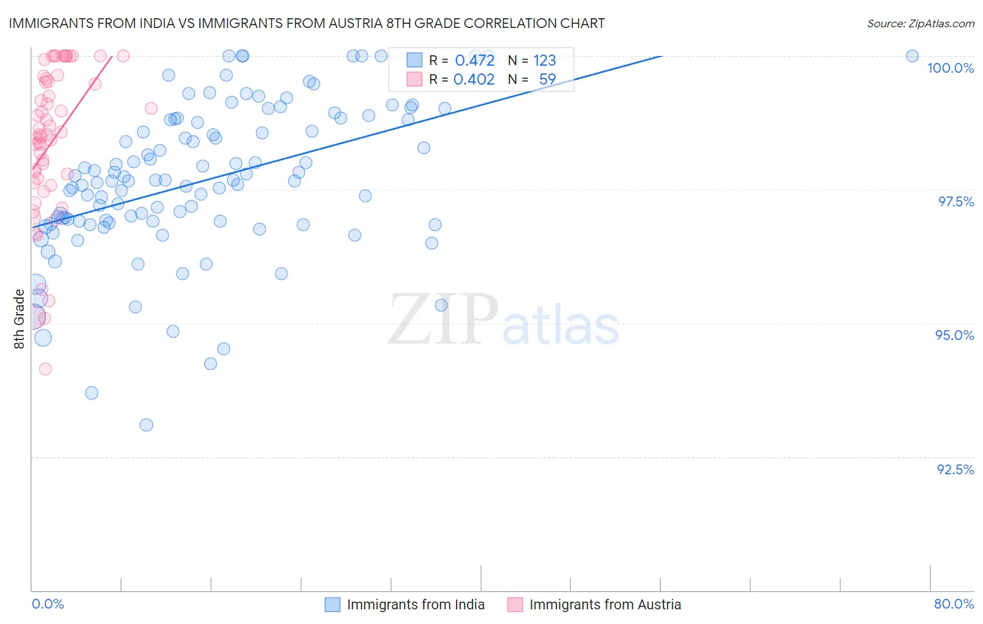 Immigrants from India vs Immigrants from Austria 8th Grade