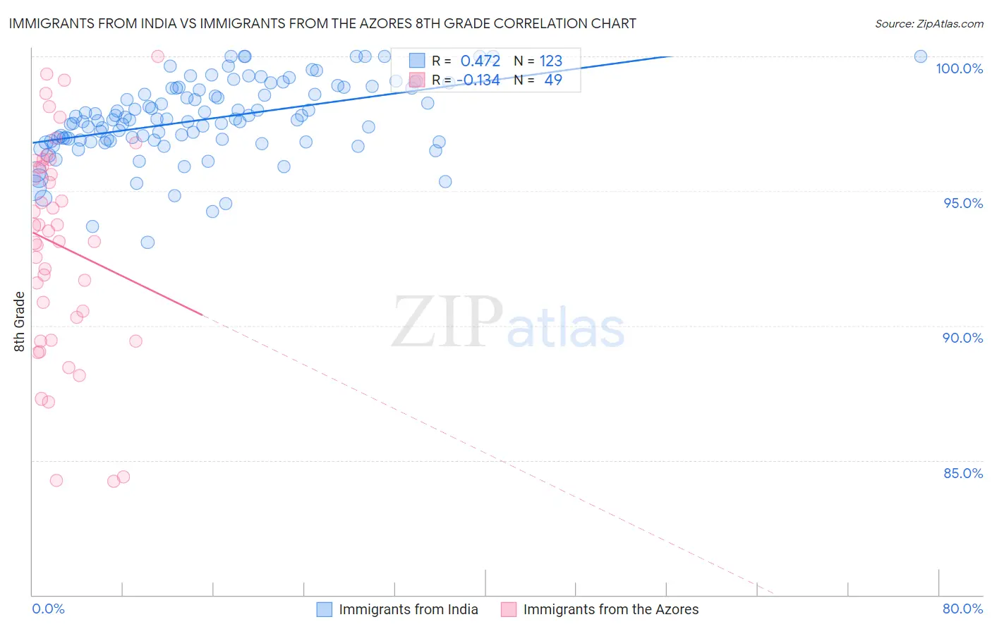 Immigrants from India vs Immigrants from the Azores 8th Grade