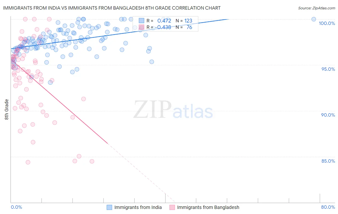 Immigrants from India vs Immigrants from Bangladesh 8th Grade