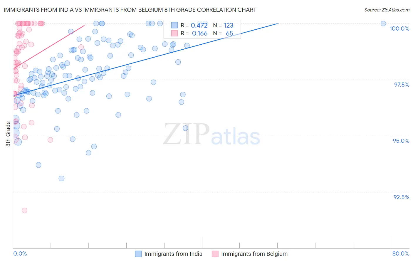 Immigrants from India vs Immigrants from Belgium 8th Grade