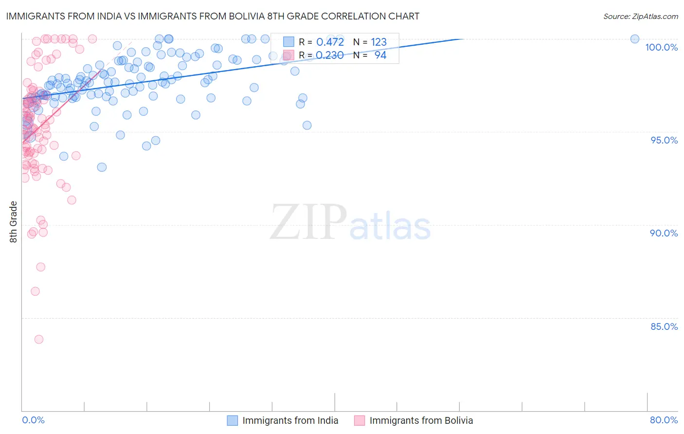 Immigrants from India vs Immigrants from Bolivia 8th Grade