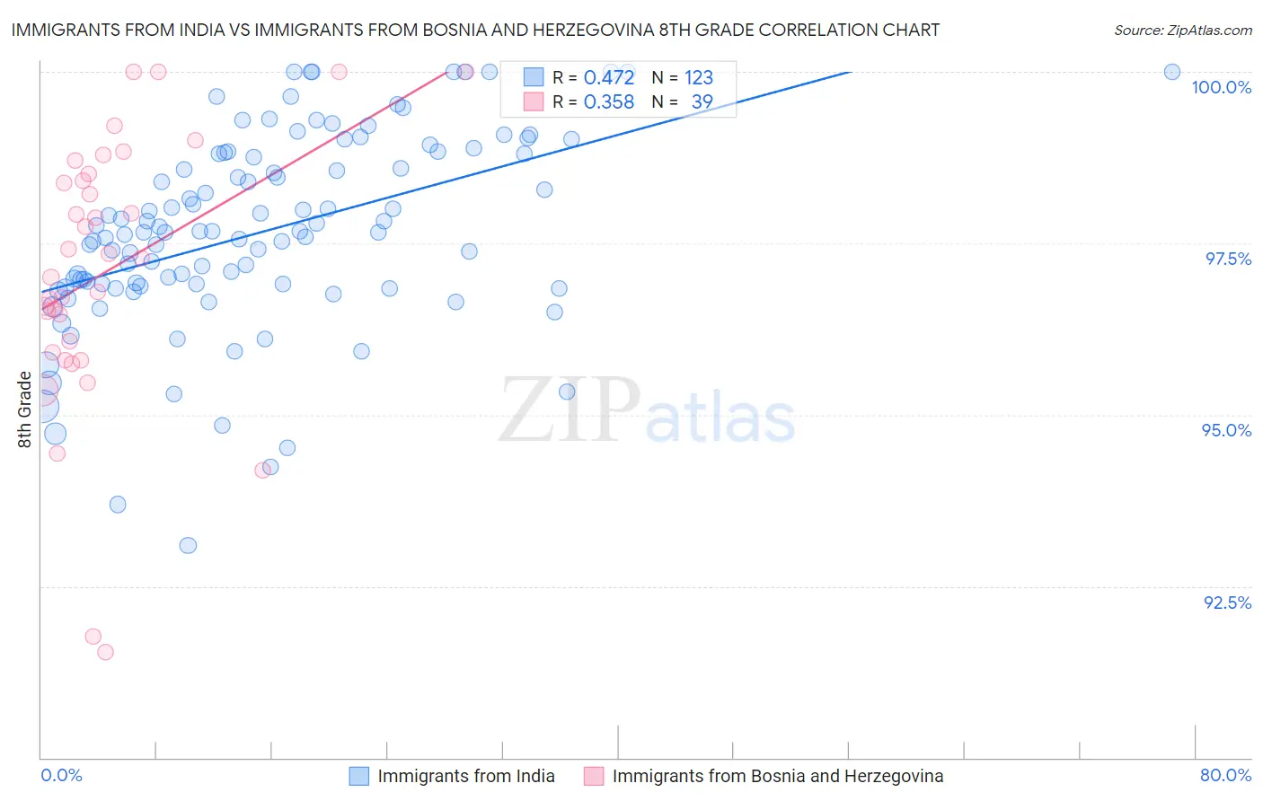 Immigrants from India vs Immigrants from Bosnia and Herzegovina 8th Grade