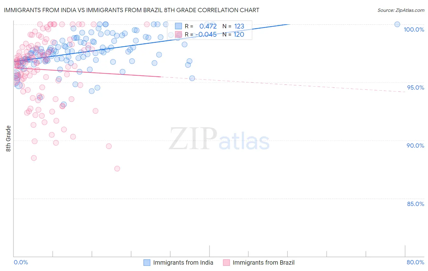 Immigrants from India vs Immigrants from Brazil 8th Grade