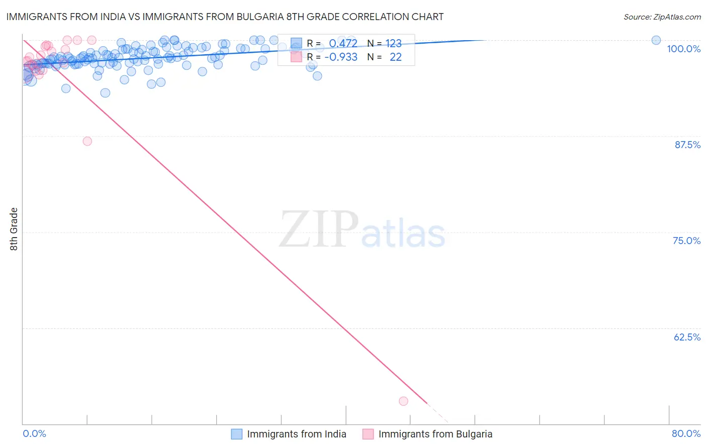 Immigrants from India vs Immigrants from Bulgaria 8th Grade