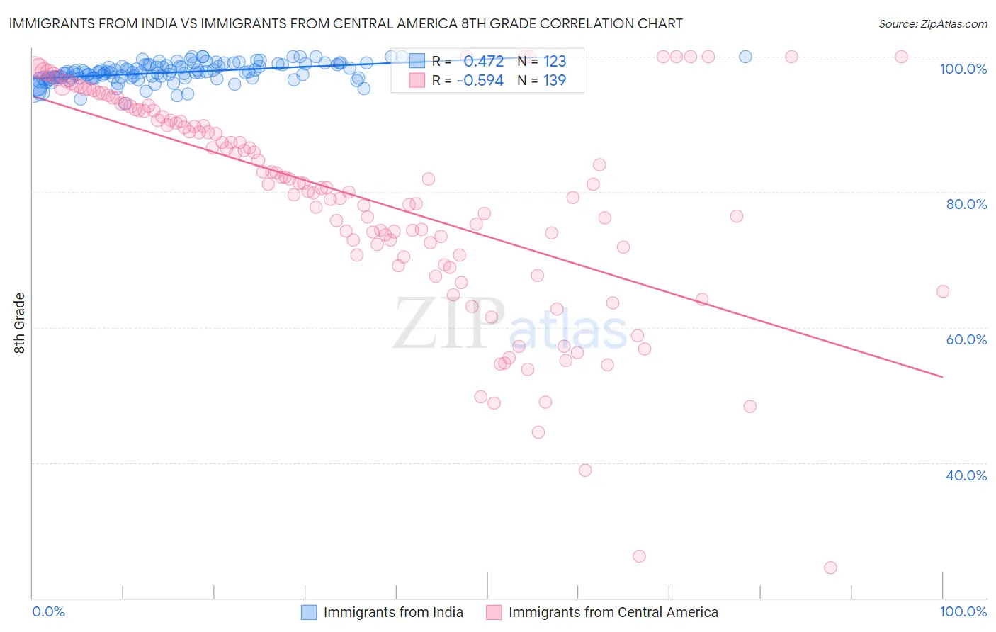 Immigrants from India vs Immigrants from Central America 8th Grade