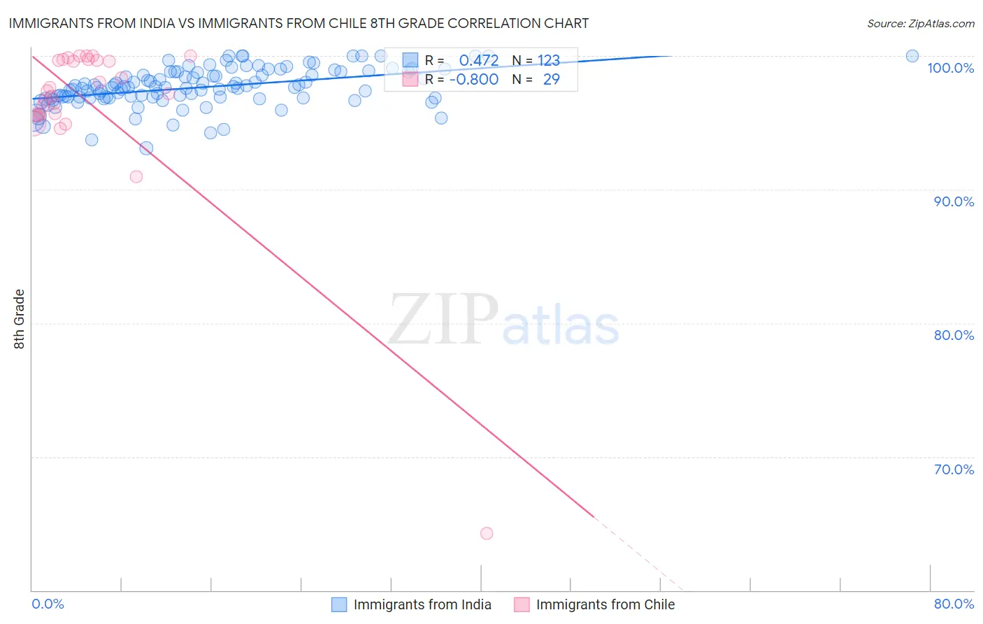 Immigrants from India vs Immigrants from Chile 8th Grade