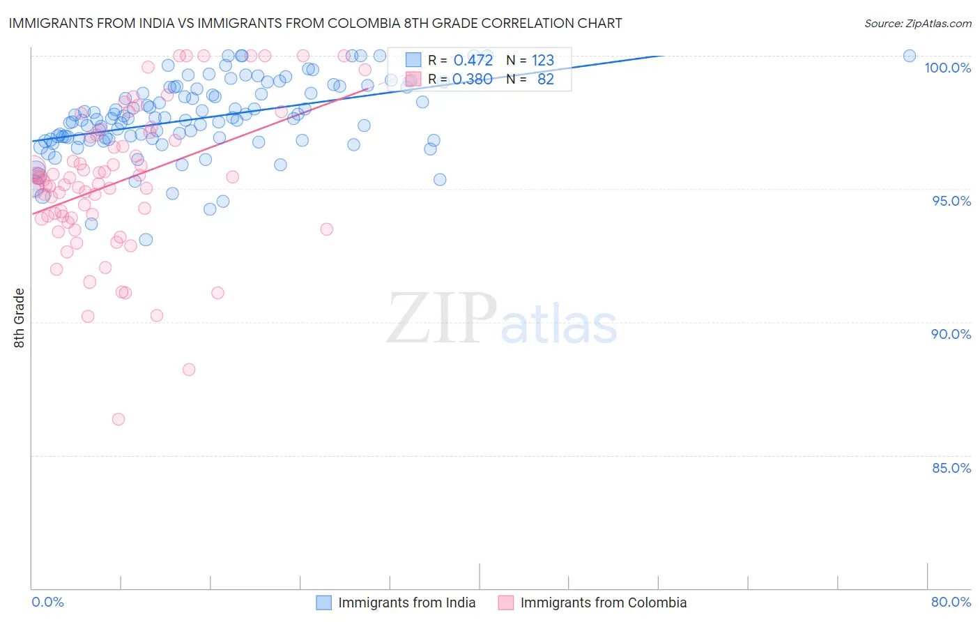 Immigrants from India vs Immigrants from Colombia 8th Grade