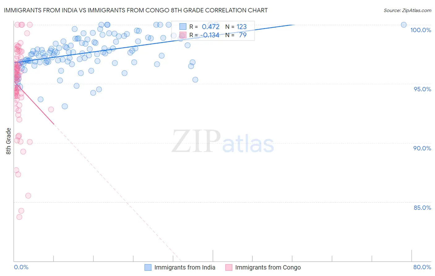 Immigrants from India vs Immigrants from Congo 8th Grade