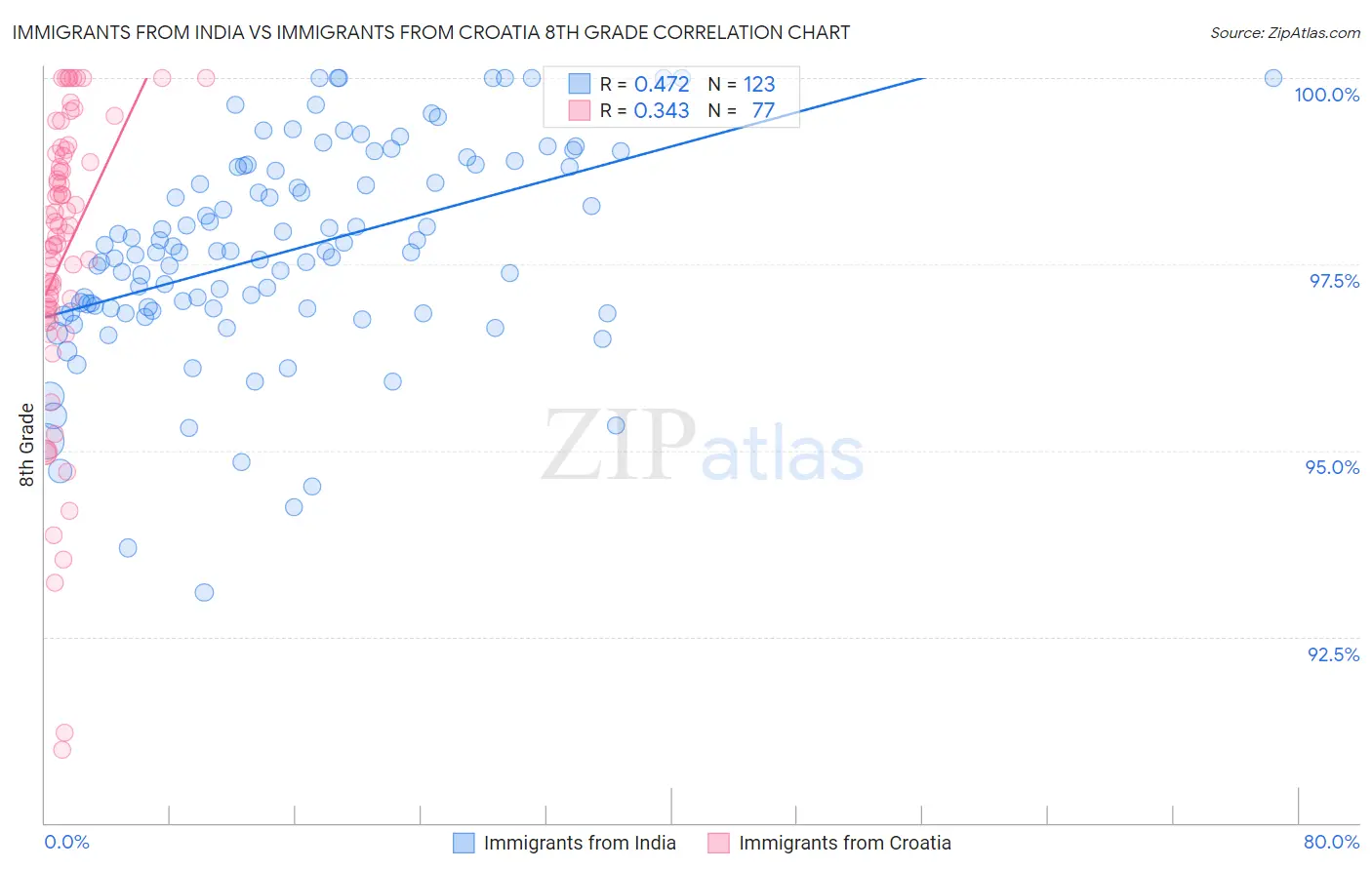 Immigrants from India vs Immigrants from Croatia 8th Grade