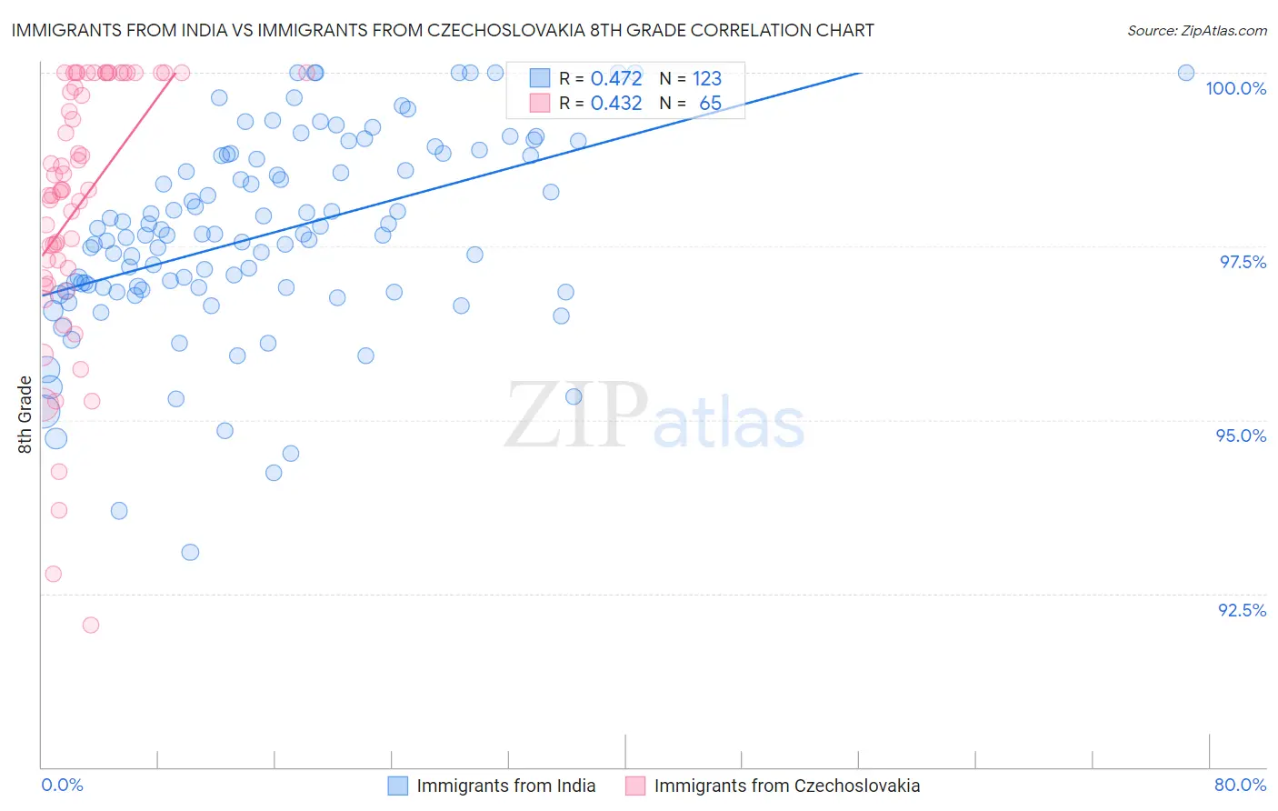 Immigrants from India vs Immigrants from Czechoslovakia 8th Grade