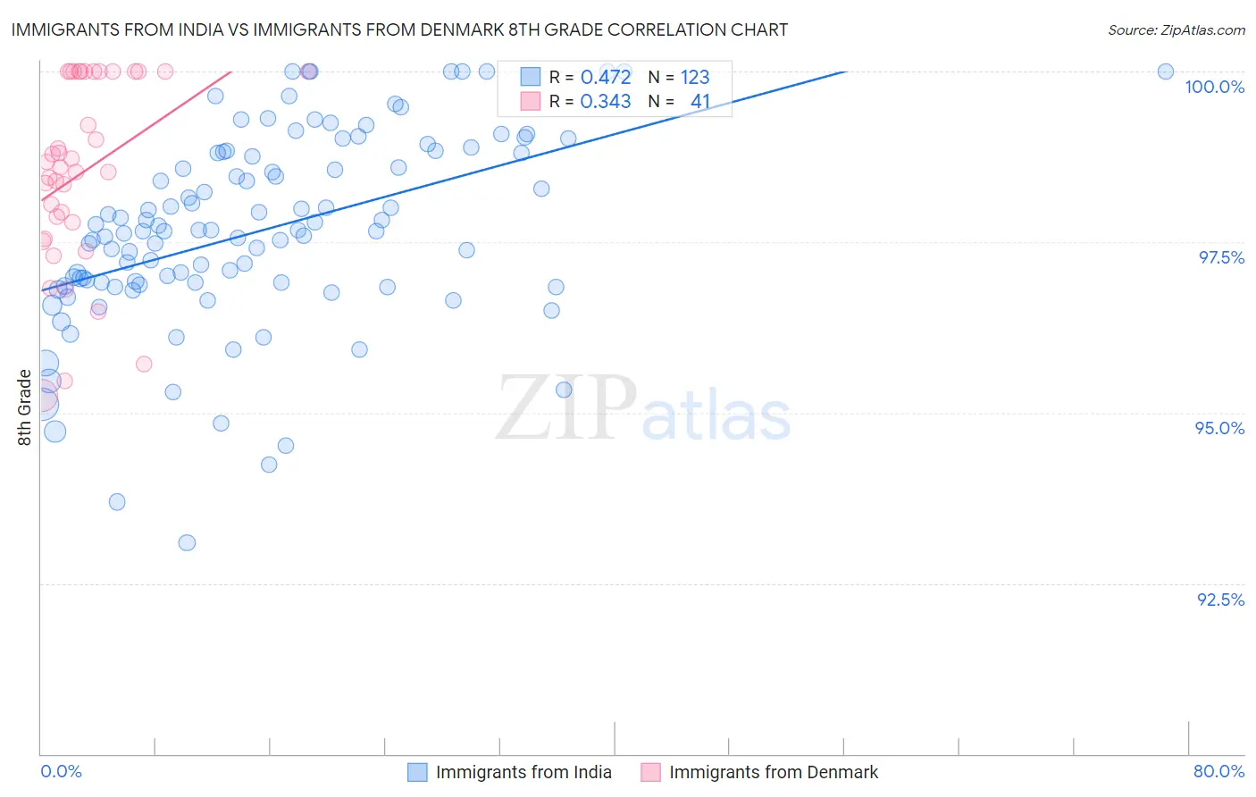 Immigrants from India vs Immigrants from Denmark 8th Grade