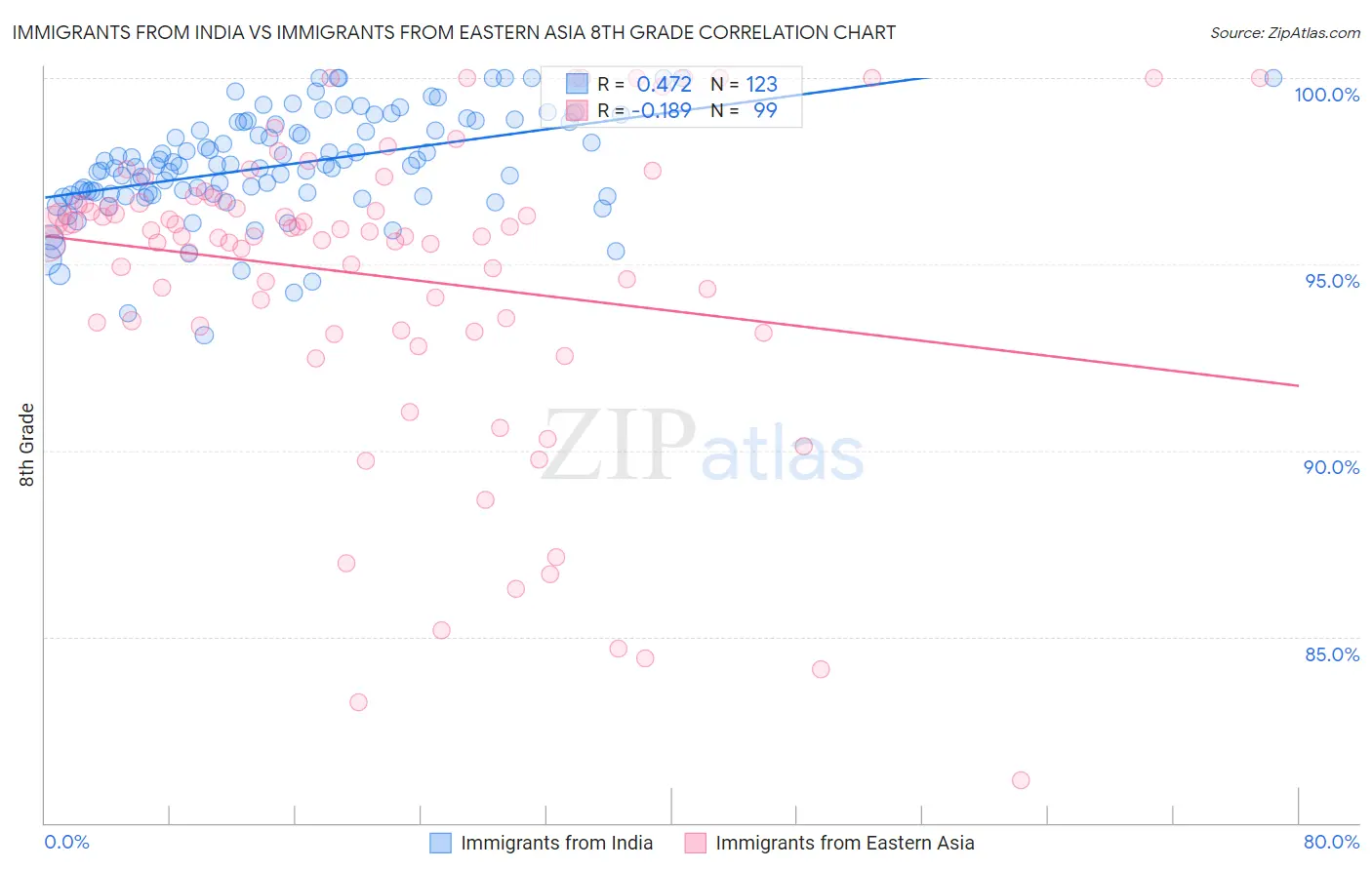 Immigrants from India vs Immigrants from Eastern Asia 8th Grade