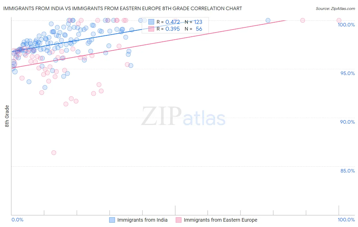 Immigrants from India vs Immigrants from Eastern Europe 8th Grade