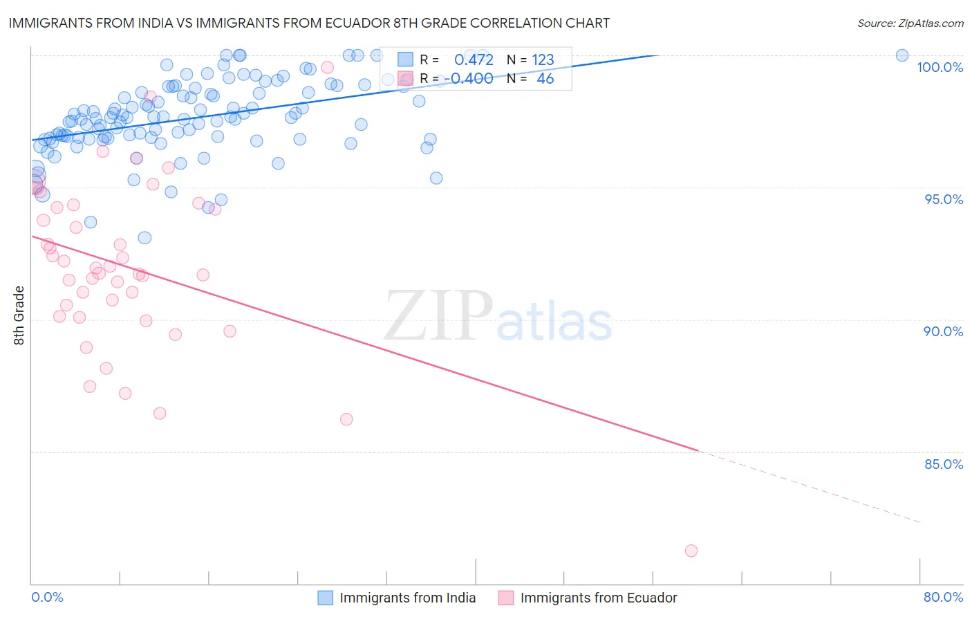 Immigrants from India vs Immigrants from Ecuador 8th Grade