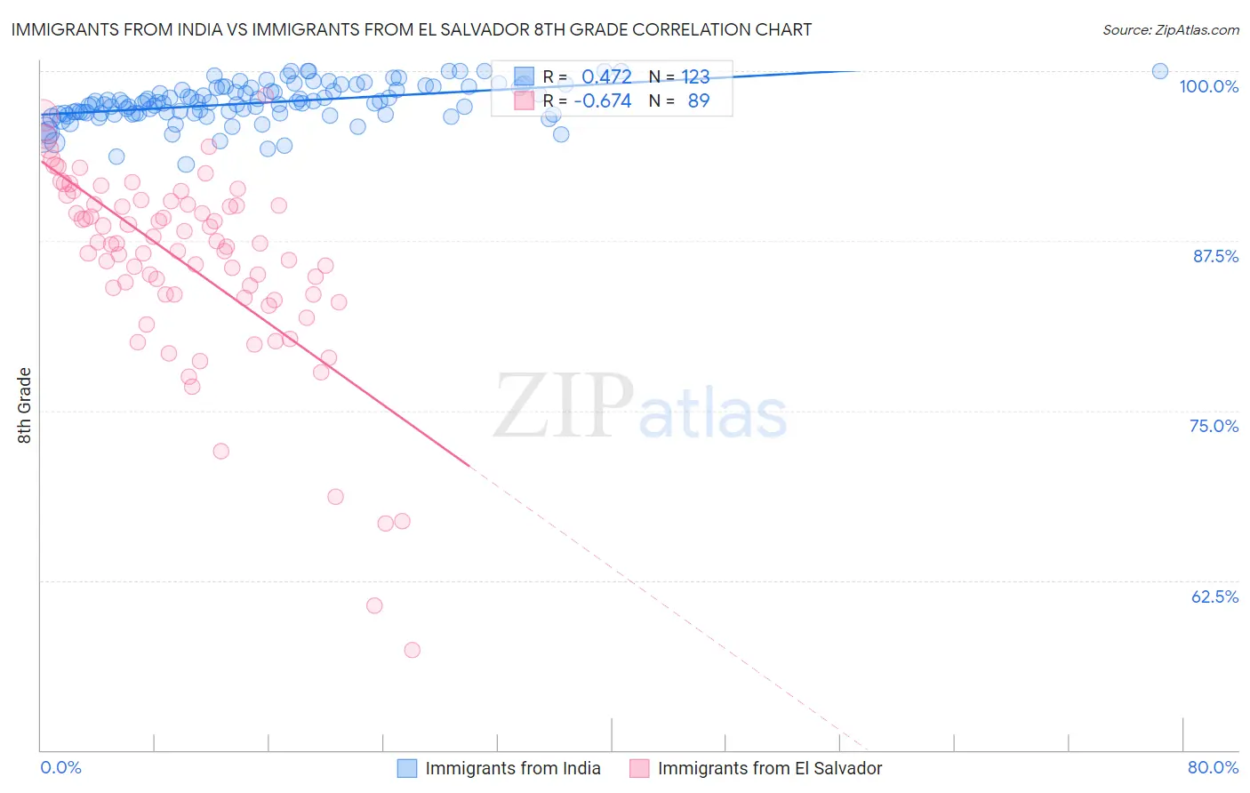 Immigrants from India vs Immigrants from El Salvador 8th Grade