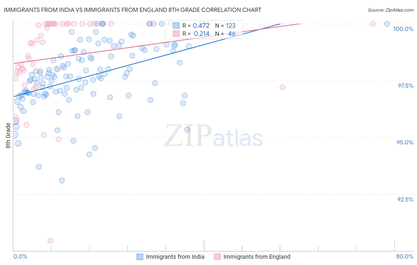 Immigrants from India vs Immigrants from England 8th Grade