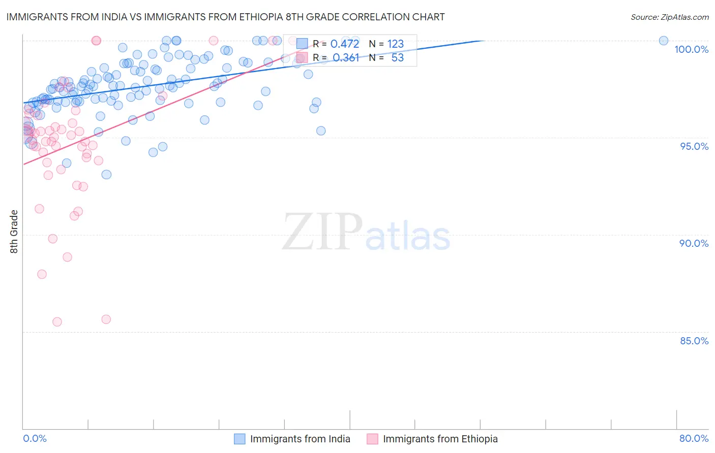 Immigrants from India vs Immigrants from Ethiopia 8th Grade