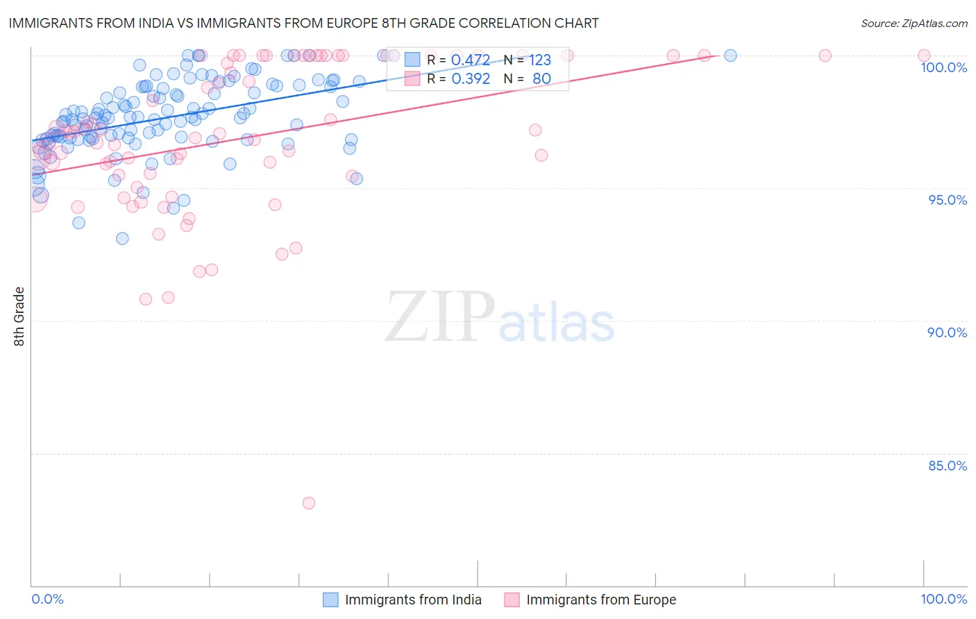 Immigrants from India vs Immigrants from Europe 8th Grade