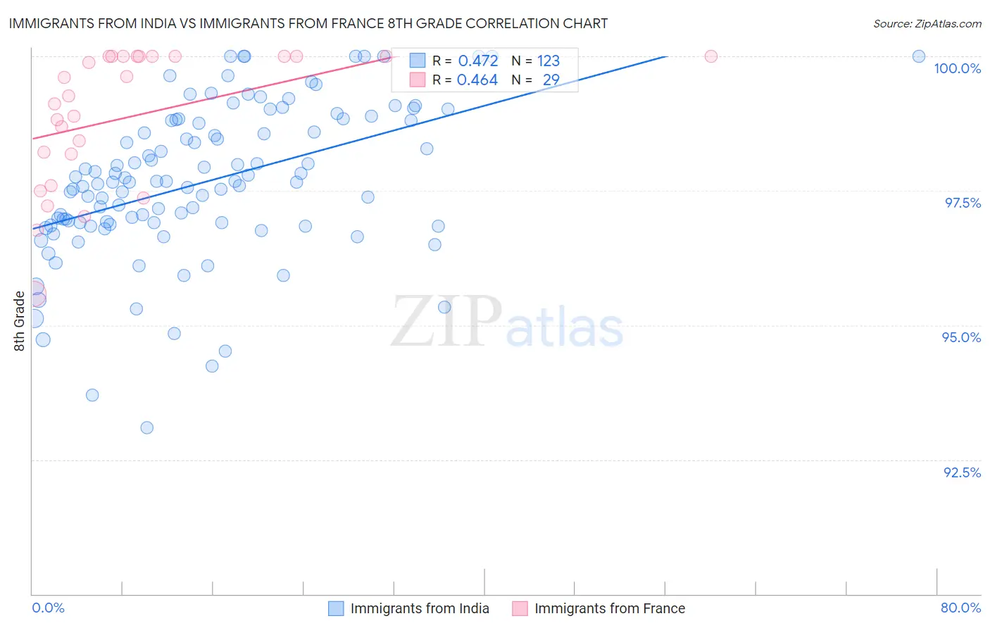 Immigrants from India vs Immigrants from France 8th Grade