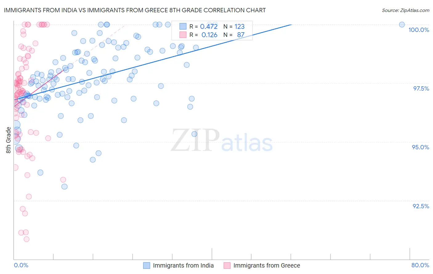 Immigrants from India vs Immigrants from Greece 8th Grade