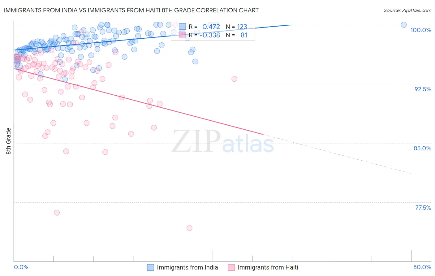 Immigrants from India vs Immigrants from Haiti 8th Grade