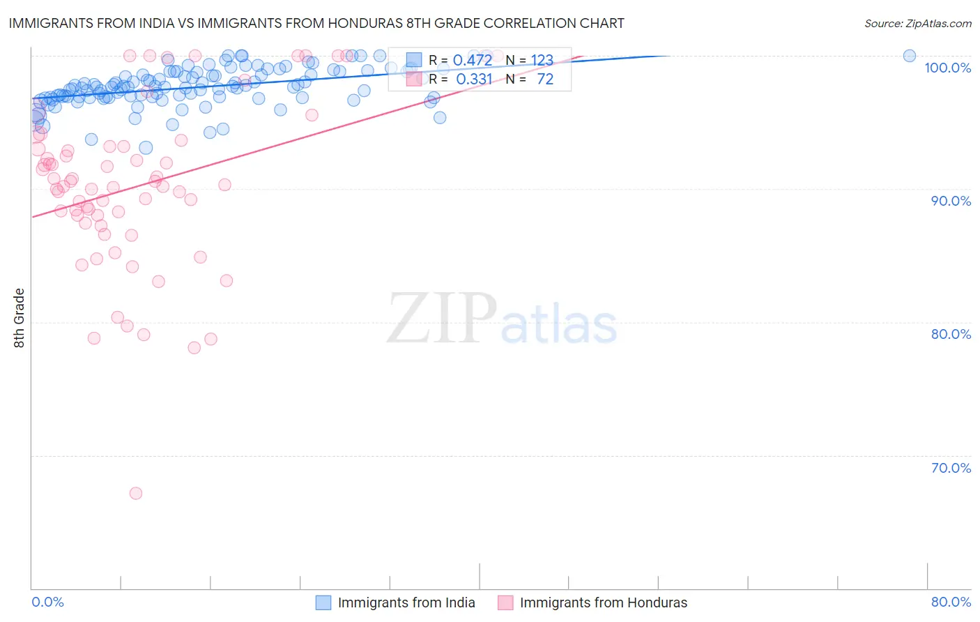 Immigrants from India vs Immigrants from Honduras 8th Grade