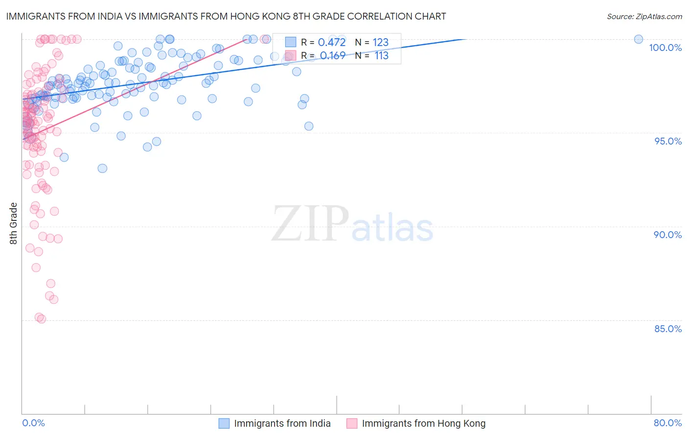 Immigrants from India vs Immigrants from Hong Kong 8th Grade