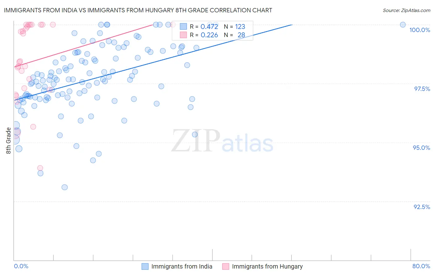 Immigrants from India vs Immigrants from Hungary 8th Grade
