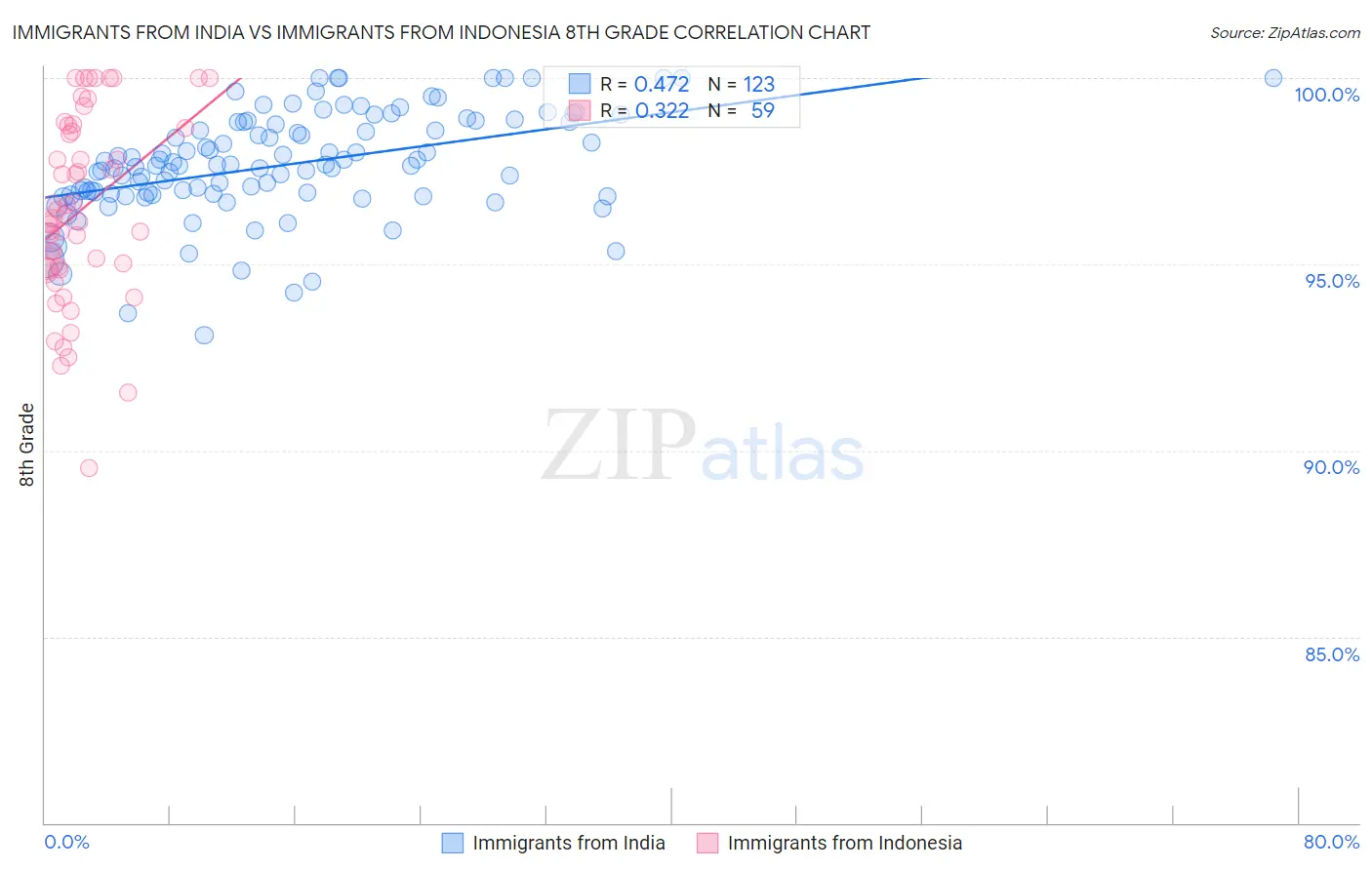 Immigrants from India vs Immigrants from Indonesia 8th Grade